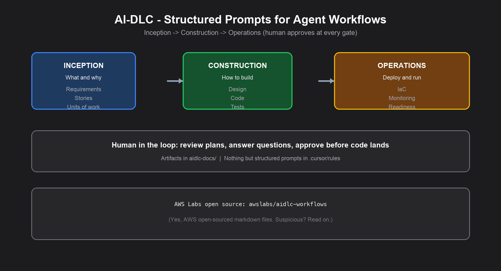Diagram of AI-DLC three phases with human-in-the-loop gates — structured prompts, not magic