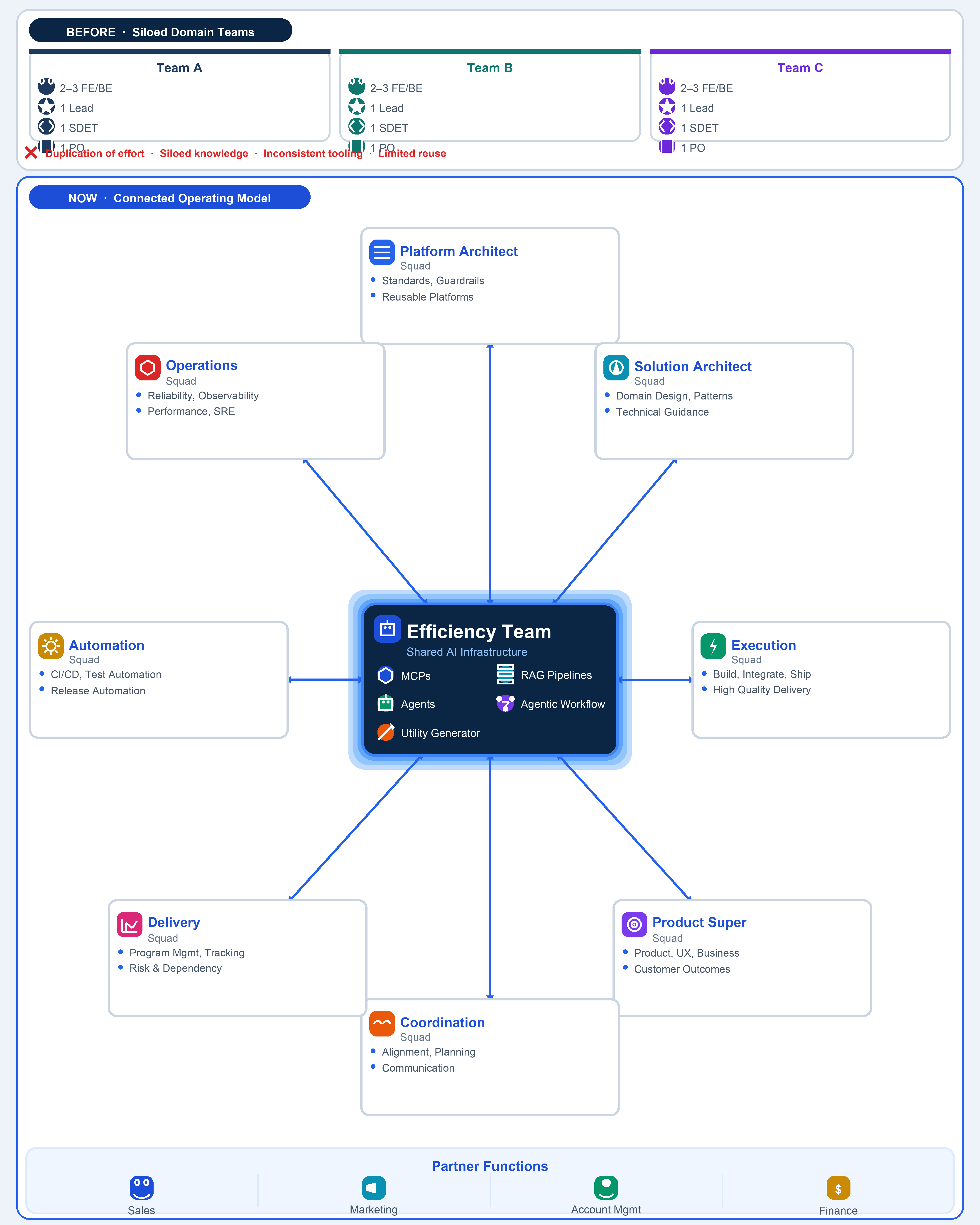 Diagram comparing siloed domain teams before with a connected operating model of specialized squads around an Efficiency Team hub