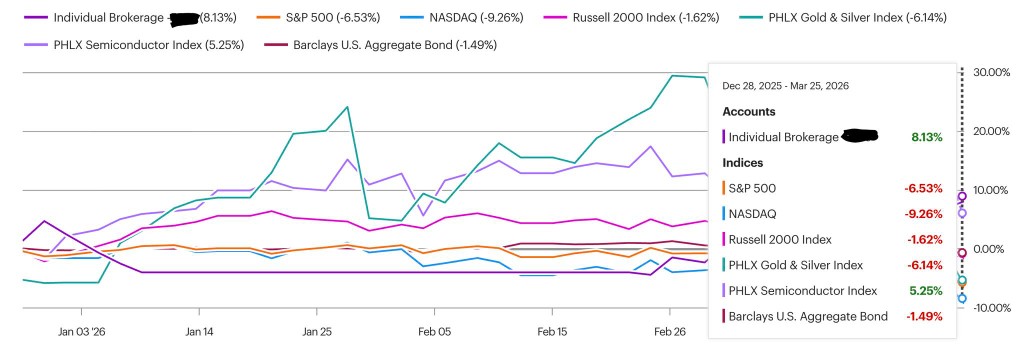Line chart comparing individual brokerage performance against major market indices for Q1 2026